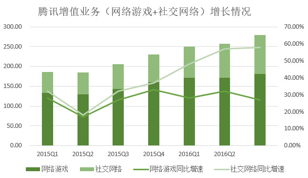 騰訊游戲營收比重連續兩個季度下降，支付、云計算等業務營收漲348%(圖2)
